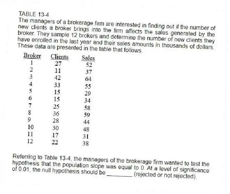 TABLE 13-4
The managers of a brokerage firm are interested in finding out if the number of new clients a broker brings into the firm affects the sales generated by the broker. They sample 12 brokers and determine the number of new clients they have enrolled in the last year and their sales amounts in thousands of dollars. These data are presented in the table that follows.
-Referring to Table 13-4, the managers of the brokerage firm wanted to test the hypothesis that the population slope was equal to 0. At a level of significance of 0.01, the null hypothesis should be ________ (rejected or not rejected).