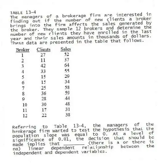 TABLE 13-4
The managers of a brokerage firm are interested in finding out if the number of new clients a broker brings into the firm affects the sales generated by the broker. They sample 12 brokers and determine the number of new clients they have enrolled in the last year and their sales amounts in thousands of dollars. These data are presented in the table that follows.
-Referring to Table 13-4, the managers of the brokerage firm wanted to test the hypothesis that the population slope was equal to 0. At a level of significance of 0.01, the decision that should be made implies that ________ (there is a or there is no) linear dependent relationship between the independent and dependent variables.