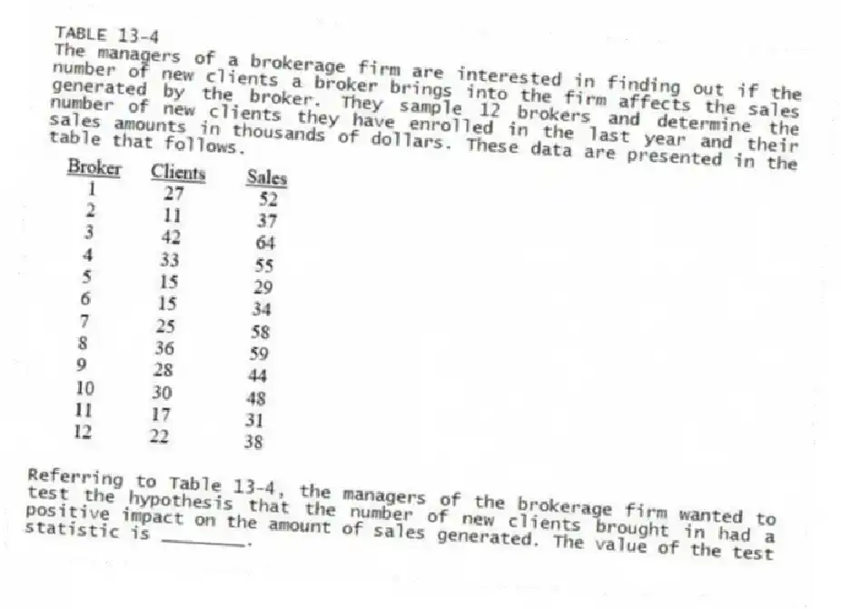 TABLE 13-4
The managers of a brokerage firm are interested in finding out if the number of new clients a broker brings into the firm affects the sales generated by the broker. They sample 12 brokers and determine the number of new clients they have enrolled in the last year and their sales amounts in thousands of dollars. These data are presented in the table that follows.
-Referring to Table 13-4, the managers of the brokerage firm wanted to test the hypothesis that the number of new clients brought in had a positive impact on the amount of sales generated. The value of the test statistic is ________.