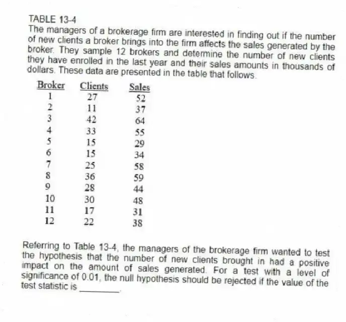 TABLE 13-4
The managers of a brokerage firm are interested in finding out if the number of new clients a broker brings into the firm affects the sales generated by the broker. They sample 12 brokers and determine the number of new clients they have enrolled in the last year and their sales amounts in thousands of dollars. These data are presented in the table that follows.
-Referring to Table 13-4, the managers of the brokerage firm wanted to test the hypothesis that the number of new clients brought in had a positive impact on the amount of sales generated. For a test with a level of significance of 0.01, the null hypothesis should be rejected if the value of the test statistic is ________.