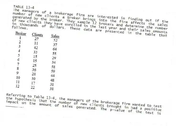 TABLE 13-4
The managers of a brokerage firm are interested in finding out if the number of new clients a broker brings into the firm affects the sales generated by the broker. They sample 12 brokers and determine the number of new clients they have enrolled in the last year and their sales amounts in thousands of dollars. These data are presented in the table that follows.
-Referring to Table 13-4, the managers of the brokerage firm wanted to test the hypothesis that the number of new clients brought in had a positive impact on the amount of sales generated. The p-value of the test is ________.