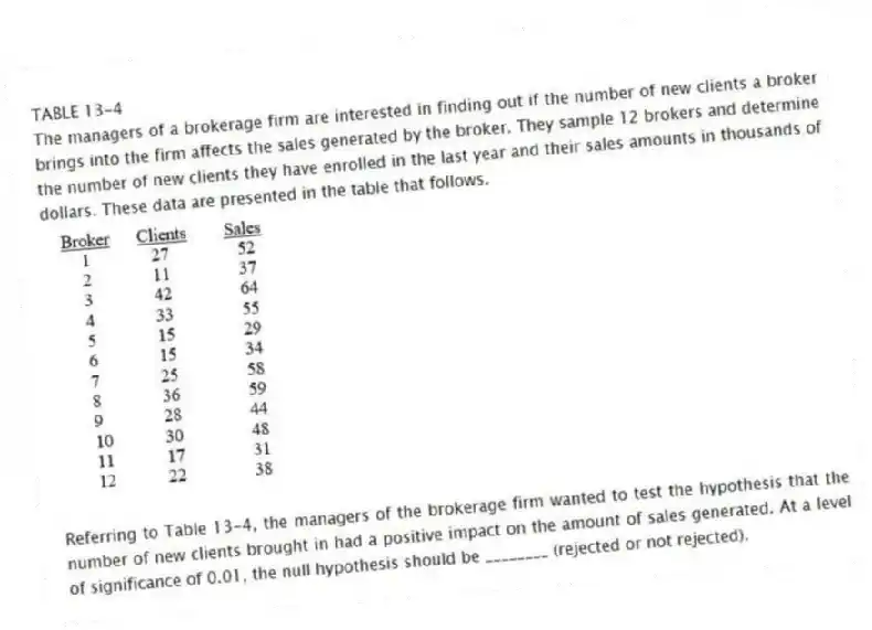 TABLE 13-4
The managers of a brokerage firm are interested in finding out if the number of new clients a broker brings into the firm affects the sales generated by the broker. They sample 12 brokers and determine the number of new clients they have enrolled in the last year and their sales amounts in thousands of dollars. These data are presented in the table that follows.
-Referring to Table 13-4, the managers of the brokerage firm wanted to test the hypothesis that the number of new clients brought in had a positive impact on the amount of sales generated. At a level of significance of 0.01, the null hypothesis should be ________ (rejected or not rejected).