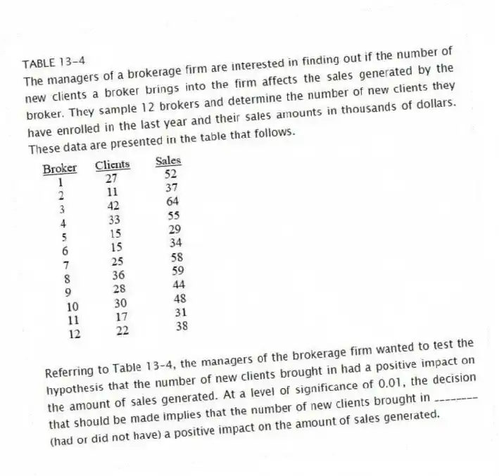 TABLE 13-4
The managers of a brokerage firm are interested in finding out if the number of new clients a broker brings into the firm affects the sales generated by the broker. They sample 12 brokers and determine the number of new clients they have enrolled in the last year and their sales amounts in thousands of dollars. These data are presented in the table that follows.
-Referring to Table 13-4, the managers of the brokerage firm wanted to test the hypothesis that the number of new clients brought in had a positive impact on the amount of sales generated. At a level of significance of 0.01, the decision that should be made implies that the number of new clients brought in ________ (had or did not have) a positive impact on the amount of sales generated.