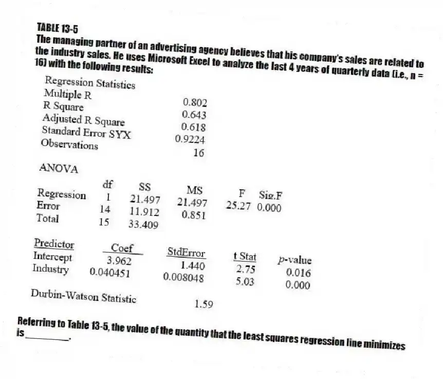 TABLE 13-5
The managing partner of an advertising agency believes that his company's sales are related to the industry sales. He uses Microsoft Excel to analyze the last 4 years of quarterly data (i.e., n = 16) with the following results:
-Referring to Table 13-5, the value of the quantity that the least squares regression line minimizes is ________.