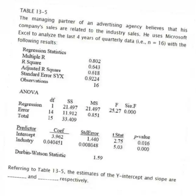 TABLE 13-5
The managing partner of an advertising agency believes that his company's sales are related to the industry sales. He uses Microsoft Excel to analyze the last 4 years of quarterly data (i.e., n = 16) with the following results:
-Referring to Table 13-5, the estimates of the Y-intercept and slope are ________ and ________, respectively.