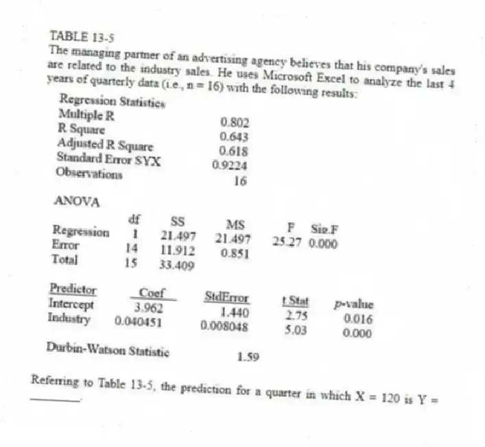 TABLE 13-5
The managing partner of an advertising agency believes that his company's sales are related to the industry sales. He uses Microsoft Excel to analyze the last 4 years of quarterly data (i.e., n = 16) with the following results:
-Referring to Table 13-5, the prediction for a quarter in which X = 120 is Y = ________.