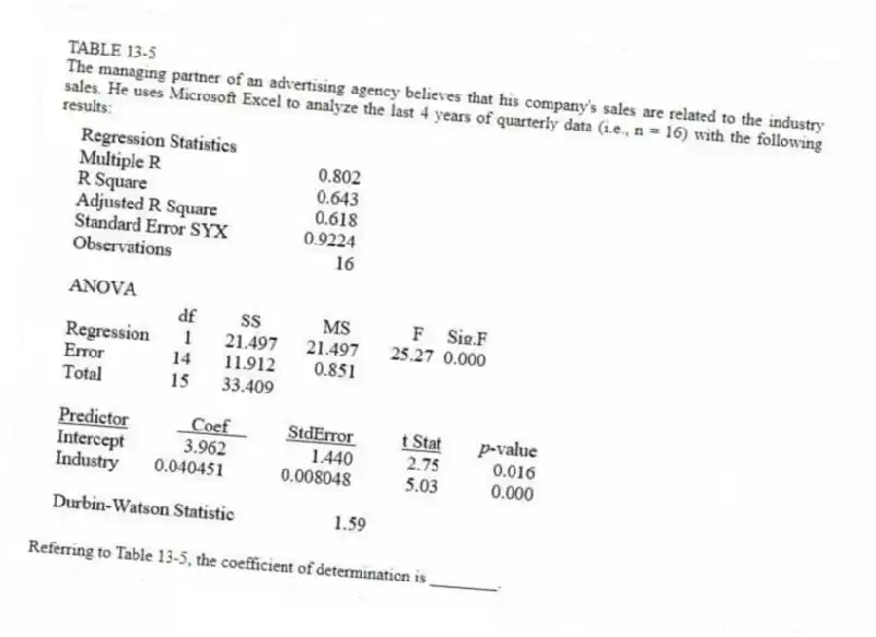 TABLE 13-5
The managing partner of an advertising agency believes that his company's sales are related to the industry sales. He uses Microsoft Excel to analyze the last 4 years of quarterly data (i.e., n = 16) with the following results:
-Referring to Table 13-5, the coefficient of determination is ________.
