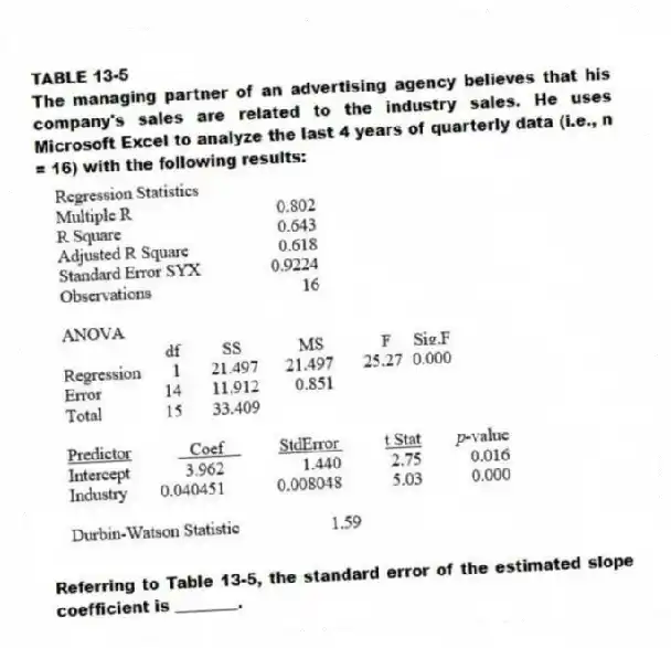 TABLE 13-5
The managing partner of an advertising agency believes that his company's sales are related to the industry sales. He uses Microsoft Excel to analyze the last 4 years of quarterly data (i.e., n = 16) with the following results:
-Referring to Table 13-5, the standard error of the estimated slope coefficient is ________.