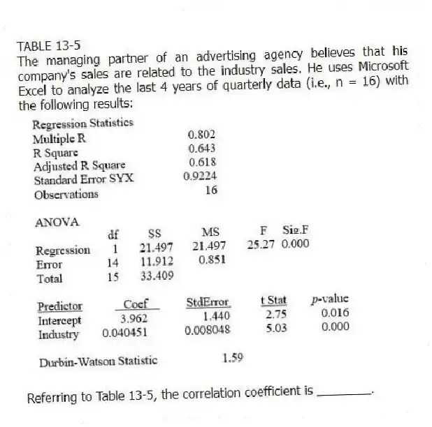 TABLE 13-5
The managing partner of an advertising agency believes that his company's sales are related to the industry sales. He uses Microsoft Excel to analyze the last 4 years of quarterly data (i.e., n = 16) with the following results:
-Referring to Table 13-5, the correlation coefficient is ________.