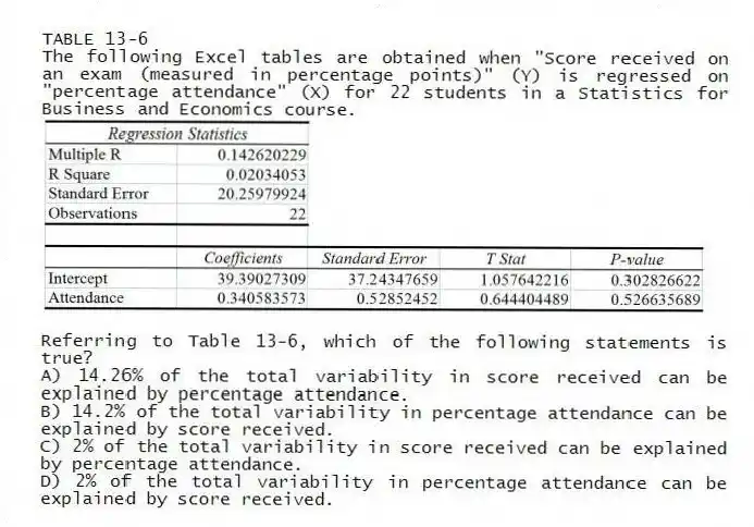 TABLE 13-6
The following Excel tables are obtained when "Score received on an exam (measured in percentage points)" (Y) is regressed on "percentage attendance" (X) for 22 students in a Statistics for Business and Economics course.
-Referring to Table 13-6, which of the following statements is true?
A) 14.26% of the total variability in score received can be explained by percentage attendance.
B) 14.2% of the total variability in percentage attendance can be explained by score received.
C) 2% of the total variability in score received can be explained by percentage attendance.
D) 2% of the total variability in percentage attendance can be explained by score received.