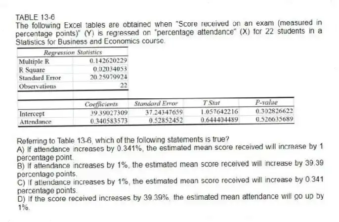 TABLE 13-6
The following Excel tables are obtained when "Score received on an exam (measured in percentage points)" (Y) is regressed on "percentage attendance" (X) for 22 students in a Statistics for Business and Economics course.
-Referring to Table 13-6, which of the following statements is true?
A) If attendance increases by 0.341%, the estimated mean score received will increase by 1 percentage point.
B) If attendance increases by 1%, the estimated mean score received will increase by 39.39 percentage points.
C) If attendance increases by 1%, the estimated mean score received will increase by 0.341 percentage points.
D) If the score received increases by 39.39%, the estimated mean attendance will go up by 1%.
