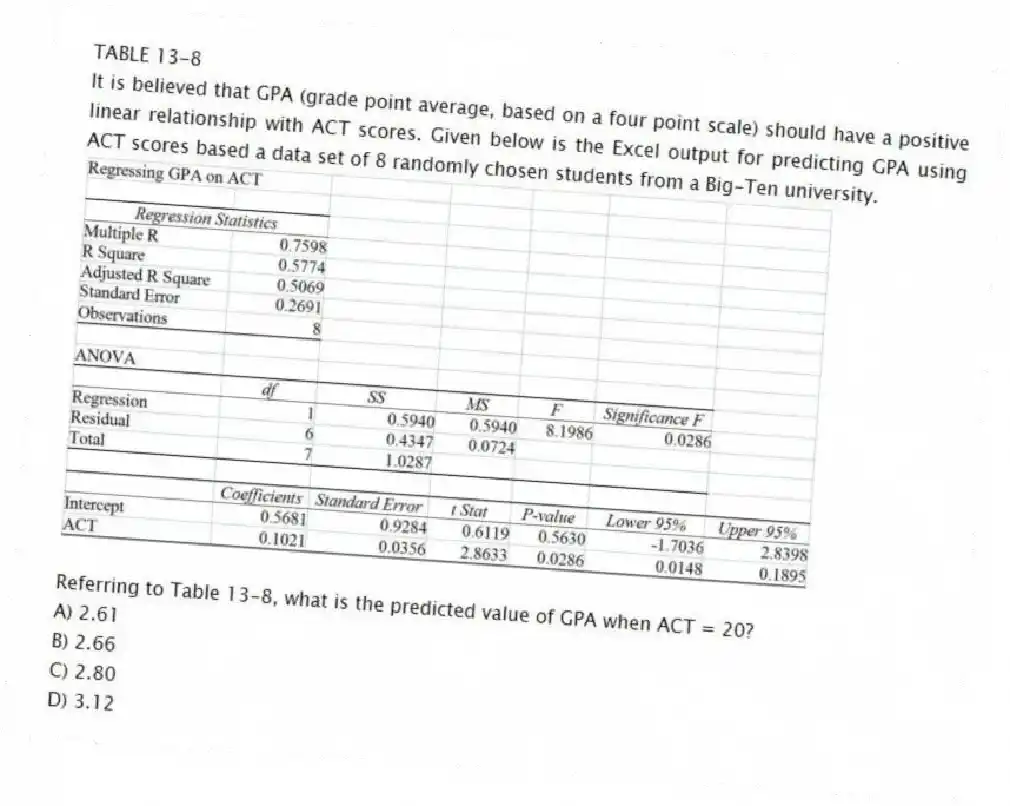TABLE 13-8
It is believed that GPA (grade point average, based on a four point scale) should have a positive linear relationship with ACT scores. Given below is the Excel output for predicting GPA using ACT scores based a data set of 8 randomly chosen students from a Big-Ten university.
-Referring to Table 13-8, what is the predicted value of GPA when ACT = 20?
A) 2.61
B) 2.66
C) 2.80
D) 3.12