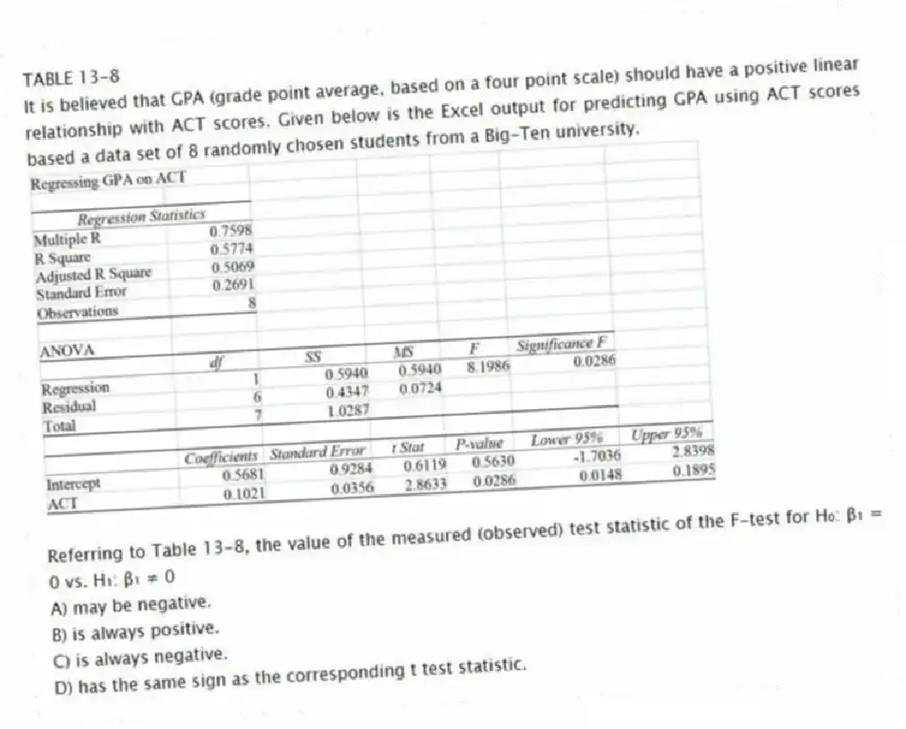 TABLE 13-8
It is believed that GPA (grade point average, based on a four point scale) should have a positive linear relationship with ACT scores. Given below is the Excel output for predicting GPA using ACT scores based a data set of 8 randomly chosen students from a Big-Ten university.
-Referring to Table 13-8, the value of the measured (observed) test statistic of the F-test for H₀: β₁ = 0 vs. H₁: β₁ ≠ 0
A) may be negative.
B) is always positive.
C) is always negative.
D) has the same sign as the corresponding t test statistic.