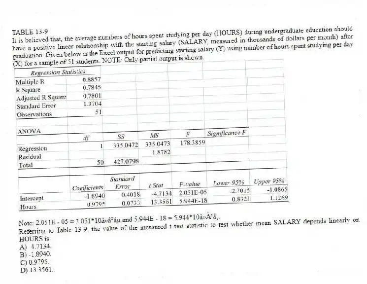 TABLE 13-9
It is believed that, the average numbers of hours spent studying per day (HOURS) during undergraduate education should have a positive linear relationship with the starting salary (SALARY, measured in thousands of dollars per month) after graduation. Given below is the Excel output for predicting starting salary (Y) using number of hours spent studying per day (X) for a sample of 51 students. NOTE: Only partial output is shown.
Note: 2.051E - 05 = 2.051*10⁻⁰⁵ and 5.944E - 18 = 5.944*10⁻¹⁸.
-Referring to Table 13-9, the value of the measured t test statistic to test whether mean SALARY depends linearly on HOURS is
A) -4.7134.
B) -1.8940.
C) 0.9795.
D) 13.3561.