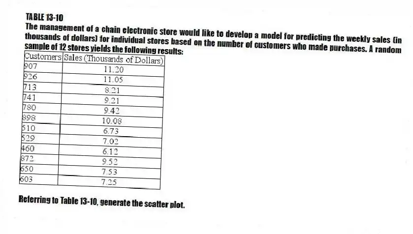 TABLE 13-10
The management of a chain electronic store would like to develop a model for predicting the weekly sales (in thousands of dollars) for individual stores based on the number of customers who made purchases. A random sample of 12 stores yields the following results:
-Referring to Table 13-10, generate the scatter plot.