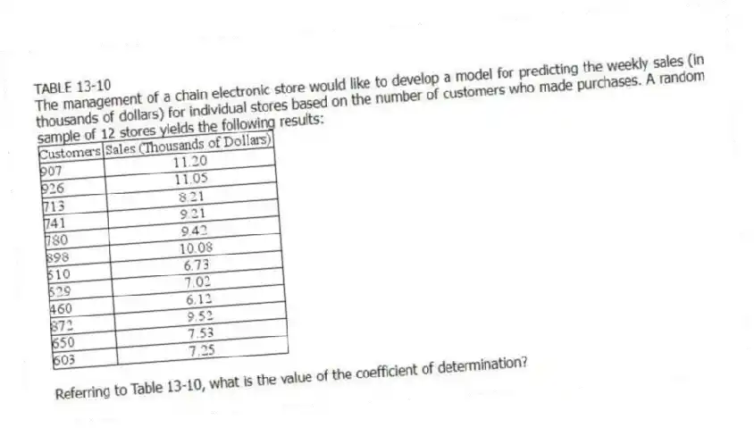 TABLE 13-10
The management of a chain electronic store would like to develop a model for predicting the weekly sales (in thousands of dollars) for individual stores based on the number of customers who made purchases. A random sample of 12 stores yields the following results:
-Referring to Table 13-10, what is the value of the coefficient of determination?