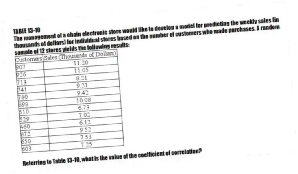 TABLE 13-10
The management of a chain electronic store would like to develop a model for predicting the weekly sales (in thousands of dollars) for individual stores based on the number of customers who made purchases. A random sample of 12 stores yields the following results:
-Referring to Table 13-10, what is the value of the coefficient of correlation?