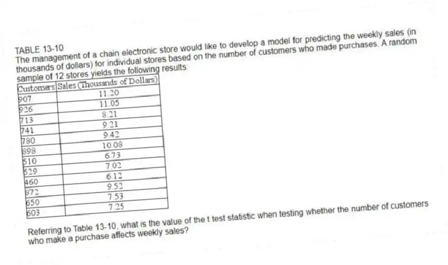 TABLE 13-10
The management of a chain electronic store would like to develop a model for predicting the weekly sales (in thousands of dollars) for individual stores based on the number of customers who made purchases. A random sample of 12 stores yields the following results:
-Referring to Table 13-10, what is the value of the t test statistic when testing whether the number of customers who make a purchase affects weekly sales?