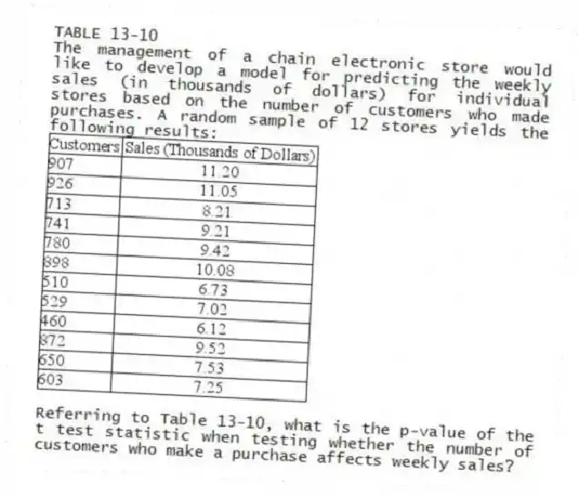 TABLE 13-10
The management of a chain electronic store would like to develop a model for predicting the weekly sales (in thousands of dollars) for individual stores based on the number of customers who made purchases. A random sample of 12 stores yields the following results:
-Referring to Table 13-10, what is the p-value of the t test statistic when testing whether the number of customers who make a purchase affects weekly sales?