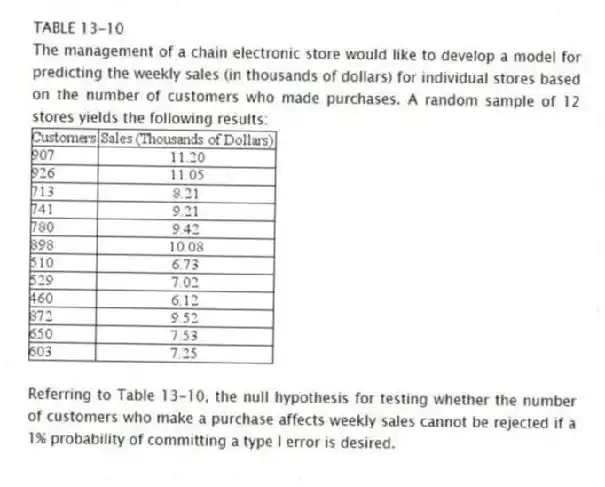 TABLE 13-10
The management of a chain electronic store would like to develop a model for predicting the weekly sales (in thousands of dollars) for individual stores based on the number of customers who made purchases. A random sample of 12 stores yields the following results:
-Referring to Table 13-10, the null hypothesis for testing whether the number of customers who make a purchase affects weekly sales cannot be rejected if a 1% probability of committing a type I error is desired.