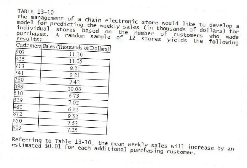 TABLE 13-10
The management of a chain electronic store would like to develop a model for predicting the weekly sales (in thousands of dollars) for individual stores based on the number of customers who made purchases. A random sample of 12 stores yields the following results:
-Referring to Table 13-10, the mean weekly sales will increase by an estimated $0.01 for each additional purchasing customer.