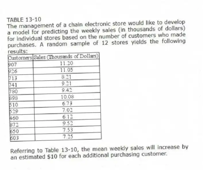 TABLE 13-10
The management of a chain electronic store would like to develop a model for predicting the weekly sales (in thousands of dollars) for individual stores based on the number of customers who made purchases. A random sample of 12 stores yields the following results:
-Referring to Table 13-10, the mean weekly sales will increase by an estimated $10 for each additional purchasing customer.