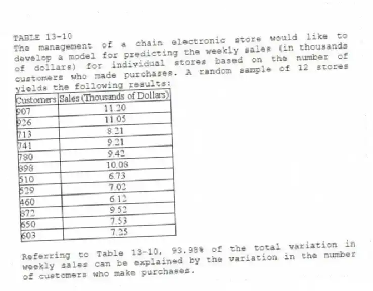 TABLE 13-10
The management of a chain electronic store would like to develop a model for predicting the weekly sales (in thousands of dollars) for individual stores based on the number of customers who made purchases. A random sample of 12 stores yields the following results:
-Referring to Table 13-10, 93.98% of the total variation in weekly sales can be explained by the variation in the number of customers who make purchases.