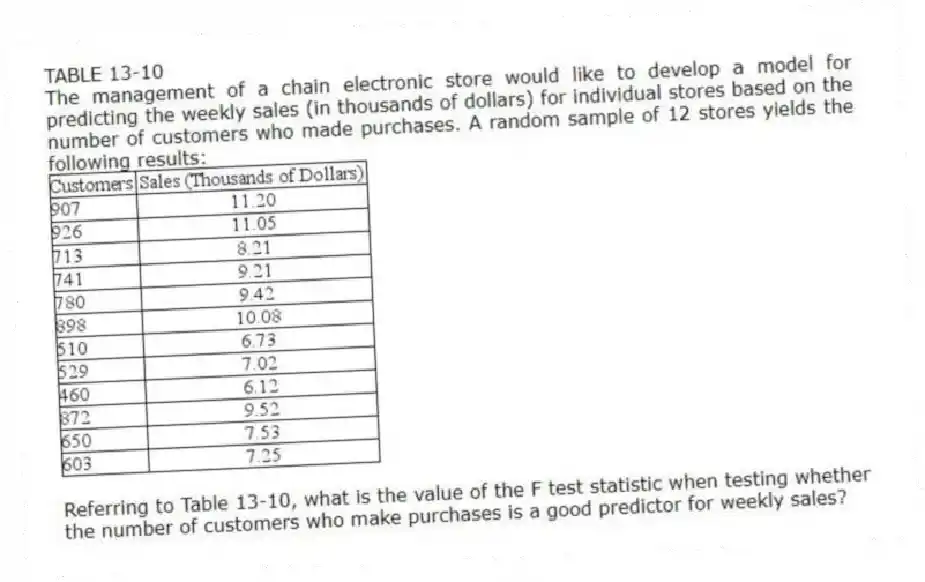 TABLE 13-10
The management of a chain electronic store would like to develop a model for predicting the weekly sales (in thousands of dollars) for individual stores based on the number of customers who made purchases. A random sample of 12 stores yields the following results:
-Referring to Table 13-10, what is the value of the F test statistic when testing whether the number of customers who make purchases is a good predictor for weekly sales?