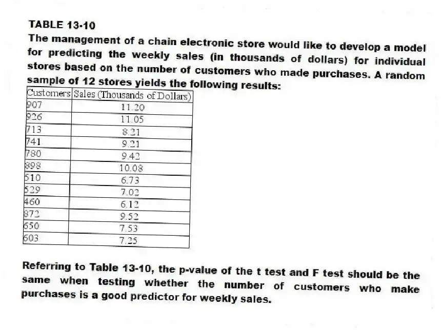 TABLE 13-10
The management of a chain electronic store would like to develop a model for predicting the weekly sales (in thousands of dollars) for individual stores based on the number of customers who made purchases. A random sample of 12 stores yields the following results:
-Referring to Table 13-10, the p-value of the t test and F test should be the same when testing whether the number of customers who make purchases is a good predictor for weekly sales.