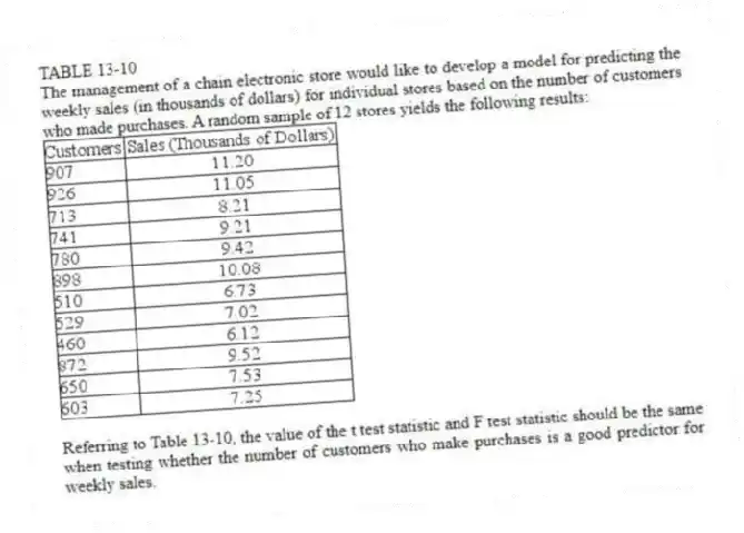TABLE 13-10
The management of a chain electronic store would like to develop a model for predicting the weekly sales (in thousands of dollars) for individual stores based on the number of customers who made purchases. A random sample of 12 stores yields the following results:
-Referring to Table 13-10, the value of the t test statistic and F test statistic should be the same when testing whether the number of customers who make purchases is a good predictor for weekly sales.