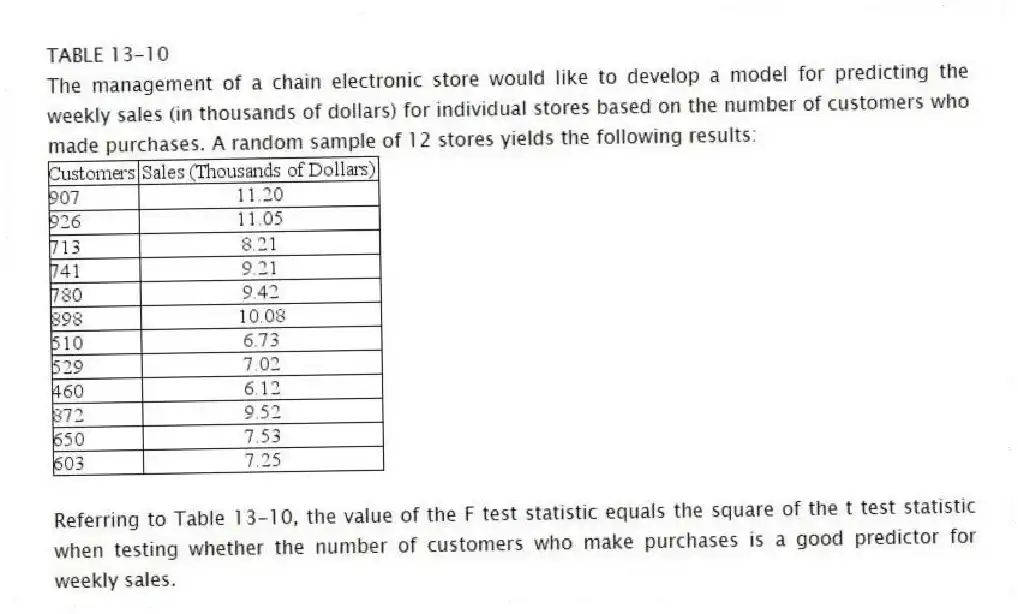TABLE 13-10
The management of a chain electronic store would like to develop a model for predicting the weekly sales (in thousands of dollars) for individual stores based on the number of customers who made purchases. A random sample of 12 stores yields the following results:
-Referring to Table 13-10, the value of the F test statistic equals the square of the t test statistic when testing whether the number of customers who make purchases is a good predictor for weekly sales.
