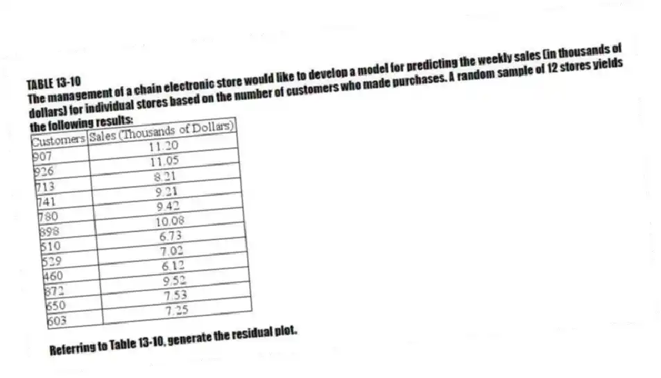TABLE 13-10
The management of a chain electronic store would like to develop a model for predicting the weekly sales (in thousands of dollars) for individual stores based on the number of customers who made purchases. A random sample of 12 stores yields the following results:
-Referring to Table 13-10, generate the residual plot.