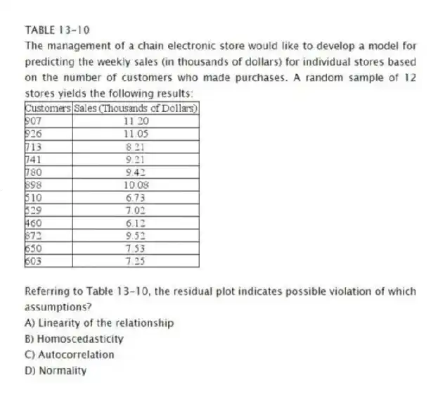 TABLE 13-10
The management of a chain electronic store would like to develop a model for predicting the weekly sales (in thousands of dollars) for individual stores based on the number of customers who made purchases. A random sample of 12 stores yields the following results:
-Referring to Table 13-10, the residual plot indicates possible violation of which assumptions?
A) Linearity of the relationship
B) Homoscedasticity
C) Autocorrelation
D) Normality