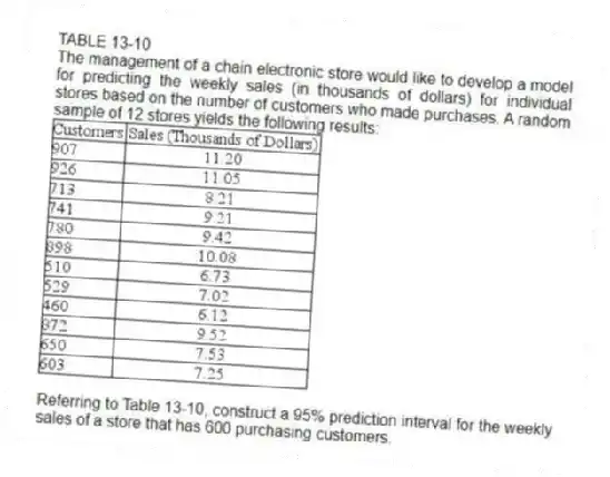 TABLE 13-10
The management of a chain electronic store would like to develop a model for predicting the weekly sales (in thousands of dollars) for individual stores based on the number of customers who made purchases. A random sample of 12 stores yields the following results:
-Referring to Table 13-10, construct a 95% prediction interval for the weekly sales of a store that has 600 purchasing customers.