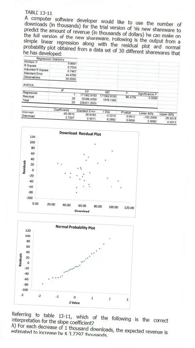 TABLE 13-11
A computer software developer would like to use the number of downloads (in thousands) for the trial version of his new shareware to predict the amount of revenue (in thousands of dollars) he can make on the full version of the new shareware. Following is the output from a simple linear regression along with the residual plot and normal probability plot obtained from a data set of 30 different sharewares that he has developed:
-Referring to table 13-11, which of the following is the correct interpretation for the slope coefficient?
A) For each decrease of 1 thousand downloads, the expected revenue is estimated to increase by $ 3.7297 thousands.
B) For each increase of 1 thousand downloads, the expected revenue is estimated to increase by $ 3.7297 thousands.
C) For each decrease of 1 thousand dollars in expected revenue, the expected number of downloads is estimated to increase by 3.7297 thousands.
D) For each increase of 1 thousand dollars in expected revenue, the expected number of downloads is estimated to increase by 3.7297 thousands.