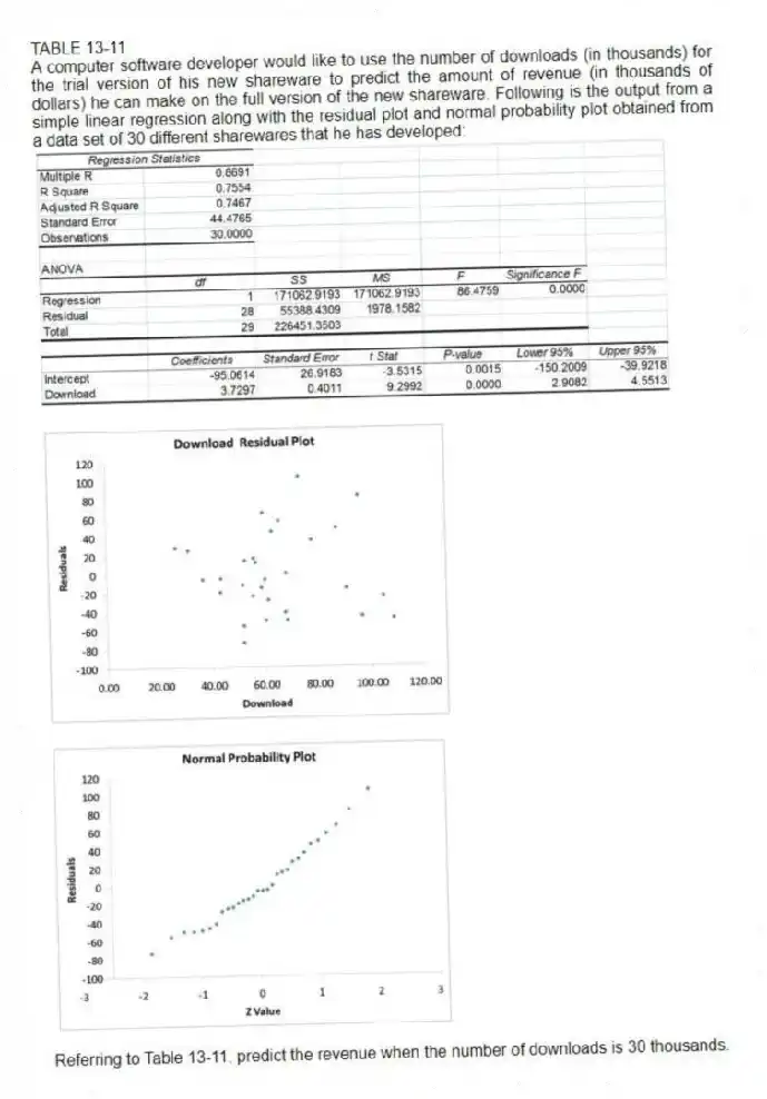 TABLE 13-11
A computer software developer would like to use the number of downloads (in thousands) for the trial version of his new shareware to predict the amount of revenue (in thousands of dollars) he can make on the full version of the new shareware. Following is the output from a simple linear regression along with the residual plot and normal probability plot obtained from a data set of 30 different sharewares that he has developed:
-Referring to Table 13-11, predict the revenue when the number of downloads is 30 thousands.