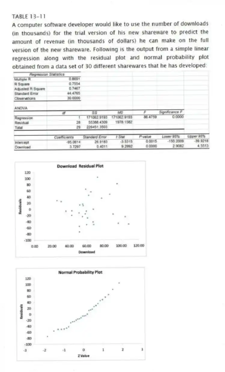 TABLE 13-11
A computer software developer would like to use the number of downloads (in thousands) for the trial version of his new shareware to predict the amount of revenue (in thousands of dollars) he can make on the full version of the new shareware. Following is the output from a simple linear regression along with the residual plot and normal probability plot obtained from a data set of 30 different sharewares that he has developed:
-Referring to Table 13-11, which of the following is the correct interpretation for the coefficient of determination?
A) 74.67% of the variation in revenue can be explained by the variation in the number of downloads.
B) 75.54% of the variation in revenue can be explained by the variation in the number of downloads.
C) 74.67% of the variation in the number of downloads can be explained by the variation in revenue.
D) 75.54% of the variation in the number of downloads can be explained by the variation in revenue.