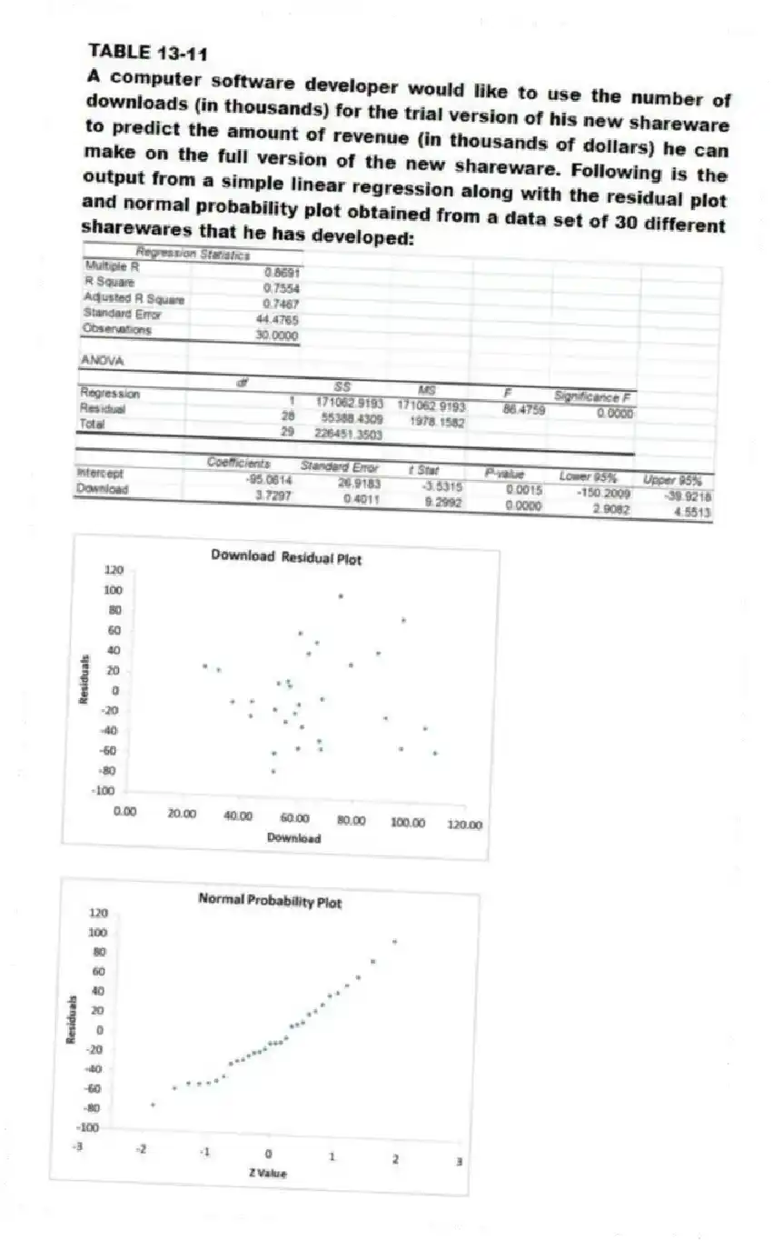TABLE 13-11
A computer software developer would like to use the number of downloads (in thousands) for the trial version of his new shareware to predict the amount of revenue (in thousands of dollars) he can make on the full version of the new shareware. Following is the output from a simple linear regression along with the residual plot and normal probability plot obtained from a data set of 30 different sharewares that he has developed:
-Referring to Table 13-11, what is the standard deviation around the regression line?