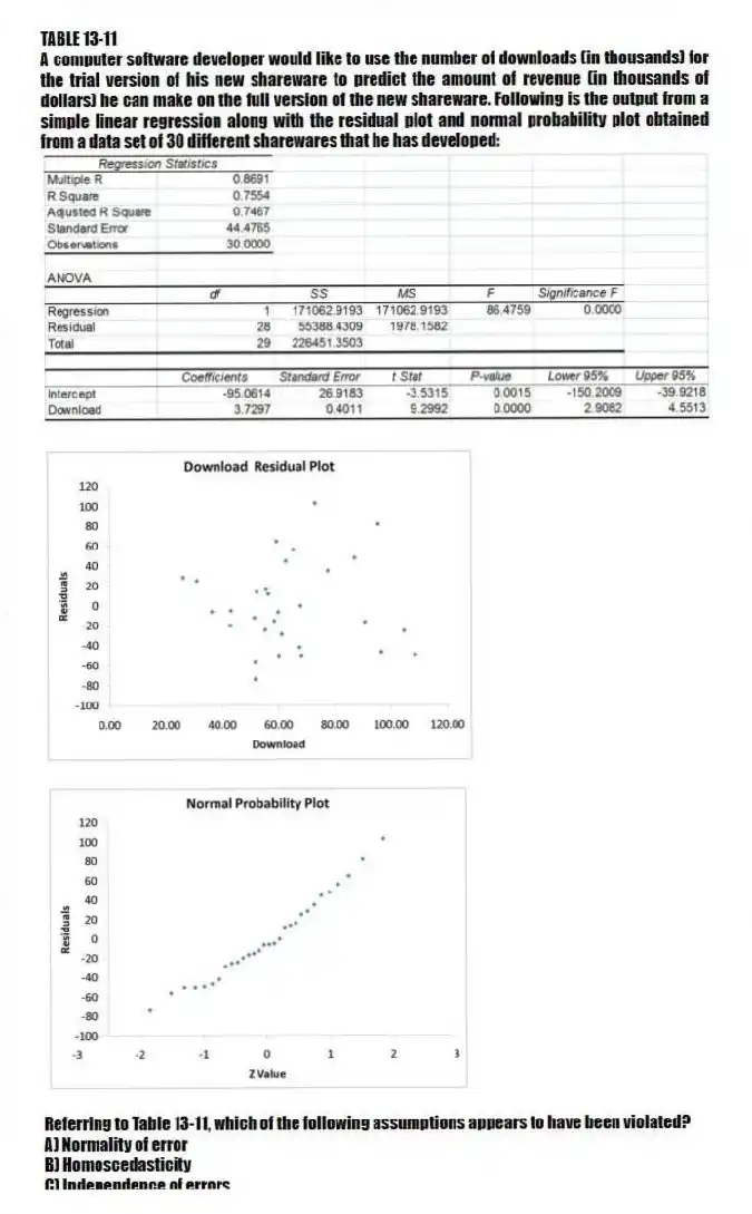 TABLE 13-11
A computer software developer would like to use the number of downloads (in thousands) for the trial version of his new shareware to predict the amount of revenue (in thousands of dollars) he can make on the full version of the new shareware. Following is the output from a simple linear regression along with the residual plot and normal probability plot obtained from a data set of 30 different sharewares that he has developed:
-Referring to Table 13-11, which of the following assumptions appears to have been violated?
A) Normality of error
B) Homoscedasticity
C) Independence of errors
D) None of the above