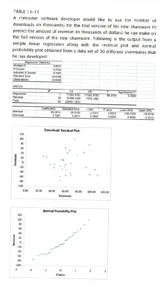 TABLE 13-11
A computer software developer would like to use the number of downloads (in thousands) for the trial version of his new shareware to predict the amount of revenue (in thousands of dollars) he can make on the full version of the new shareware. Following is the output from a simple linear regression along with the residual plot and normal probability plot obtained from a data set of 30 different sharewares that he has developed:
-Referring to Table 13-11, the normality of error assumption appears to have been violated.