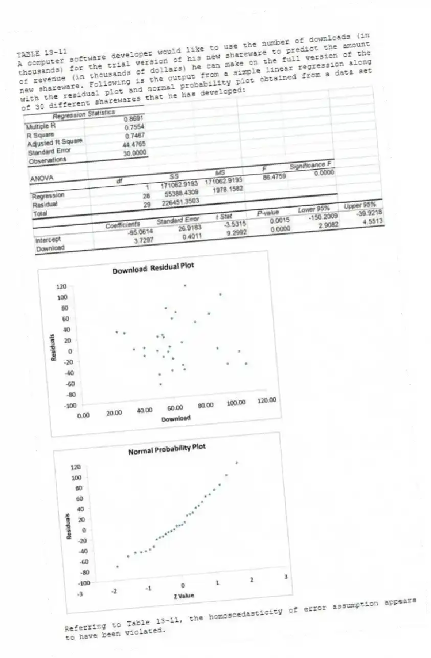 TABLE 13-11
A computer software developer would like to use the number of downloads (in thousands) for the trial version of his new shareware to predict the amount of revenue (in thousands of dollars) he can make on the full version of the new shareware. Following is the output from a simple linear regression along with the residual plot and normal probability plot obtained from a data set of 30 different sharewares that he has developed:
-Referring to Table 13-11, the homoscedasticity of error assumption appears to have been violated.