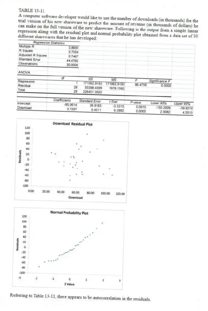 TABLE 13-11
A computer software developer would like to use the number of downloads (in thousands) for the trial version of his new shareware to predict the amount of revenue (in thousands of dollars) he can make on the full version of the new shareware. Following is the output from a simple linear regression along with the residual plot and normal probability plot obtained from a data set of 30 different sharewares that he has developed:
-Referring to Table 13-11, there appears to be autocorrelation in the residuals.