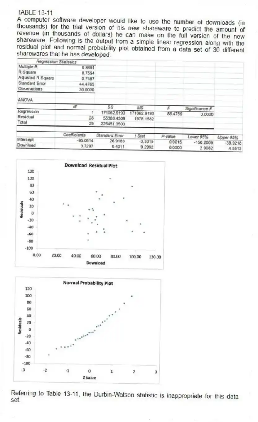 TABLE 13-11
A computer software developer would like to use the number of downloads (in thousands) for the trial version of his new shareware to predict the amount of revenue (in thousands of dollars) he can make on the full version of the new shareware. Following is the output from a simple linear regression along with the residual plot and normal probability plot obtained from a data set of 30 different sharewares that he has developed:
-Referring to Table 13-11, the Durbin-Watson statistic is inappropriate for this data set.