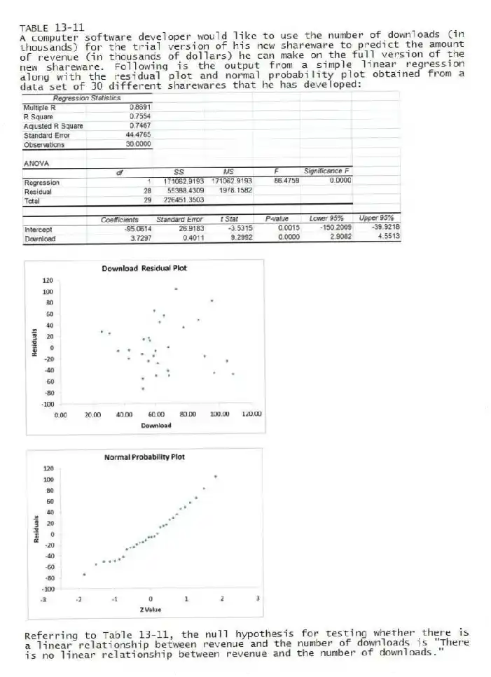 TABLE 13-11
A computer software developer would like to use the number of downloads (in thousands) for the trial version of his new shareware to predict the amount of revenue (in thousands of dollars) he can make on the full version of the new shareware. Following is the output from a simple linear regression along with the residual plot and normal probability plot obtained from a data set of 30 different sharewares that he has developed:
-Referring to Table 13-11, the null hypothesis for testing whether there is a linear relationship between revenue and the number of downloads is "There is no linear relationship between revenue and the number of downloads."