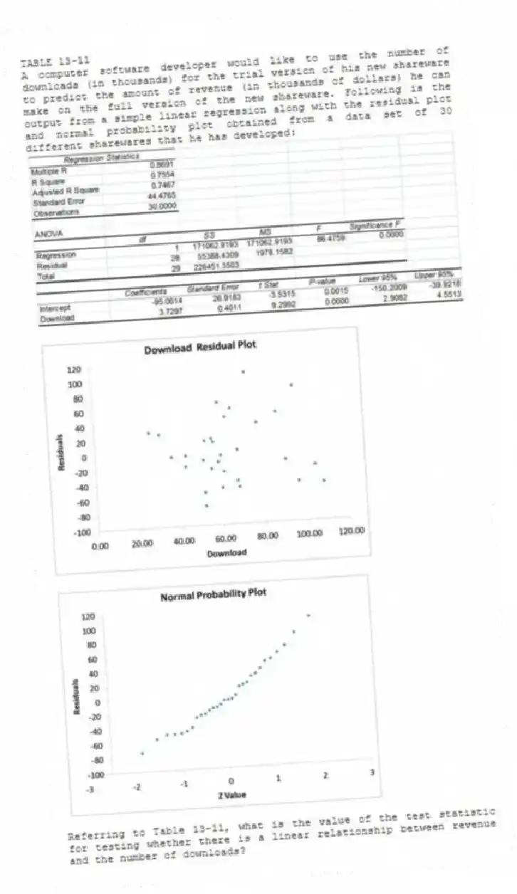 TABLE 13-11
A computer software developer would like to use the number of downloads (in thousands) for the trial version of his new shareware to predict the amount of revenue (in thousands of dollars) he can make on the full version of the new shareware. Following is the output from a simple linear regression along with the residual plot and normal probability plot obtained from a data set of 30 different sharewares that he has developed:
-Referring to Table 13-11, what is the value of the test statistic for testing whether there is a linear relationship between revenue and the number of downloads?