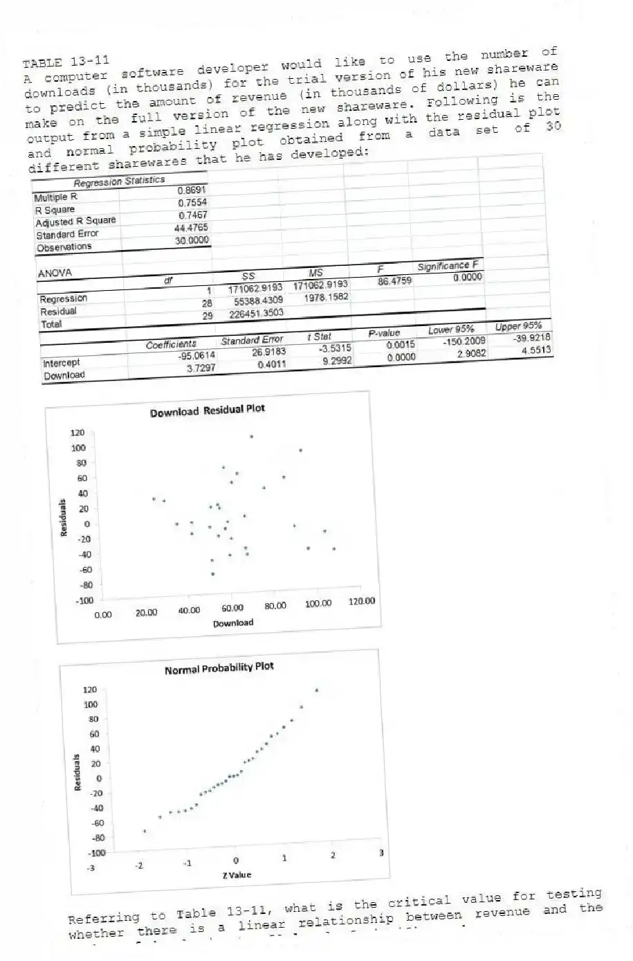 TABLE 13-11
A computer software developer would like to use the number of downloads (in thousands) for the trial version of his new shareware to predict the amount of revenue (in thousands of dollars) he can make on the full version of the new shareware. Following is the output from a simple linear regression along with the residual plot and normal probability plot obtained from a data set of 30 different sharewares that he has developed:
-Referring to Table 13-11, what is the critical value for testing whether there is a linear relationship between revenue and the number of downloads at a 5% level of significance?