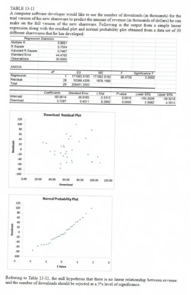 TABLE 13-11
A computer software developer would like to use the number of downloads (in thousands) for the trial version of his new shareware to predict the amount of revenue (in thousands of dollars) he can make on the full version of the new shareware. Following is the output from a simple linear regression along with the residual plot and normal probability plot obtained from a data set of 30 different sharewares that he has developed:
-Referring to Table 13-11, the null hypothesis that there is no linear relationship between revenue and the number of downloads should be rejected at a 5% level of significance.
