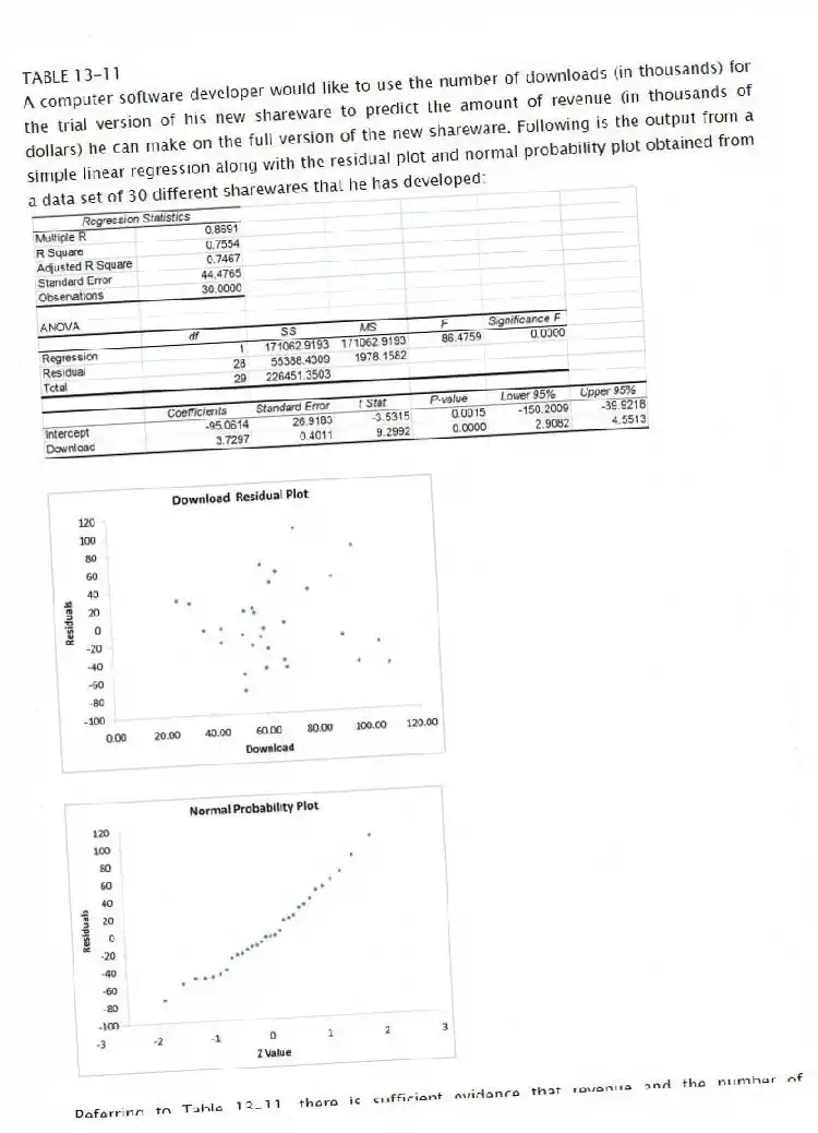 TABLE 13-11
A computer software developer would like to use the number of downloads (in thousands) for the trial version of his new shareware to predict the amount of revenue (in thousands of dollars) he can make on the full version of the new shareware. Following is the output from a simple linear regression along with the residual plot and normal probability plot obtained from a data set of 30 different sharewares that he has developed:
-Referring to Table 13-11, there is sufficient evidence that revenue and the number of downloads are linearly related at a 5% level of significance.