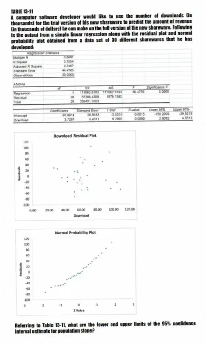 TABLE 13-11
A computer software developer would like to use the number of downloads (in thousands) for the trial version of his new shareware to predict the amount of revenue (in thousands of dollars) he can make on the full version of the new shareware. Following is the output from a simple linear regression along with the residual plot and normal probability plot obtained from a data set of 30 different sharewares that he has developed:
-Referring to Table 13-11, what are the lower and upper limits of the 95% confidence interval estimate for population slope?