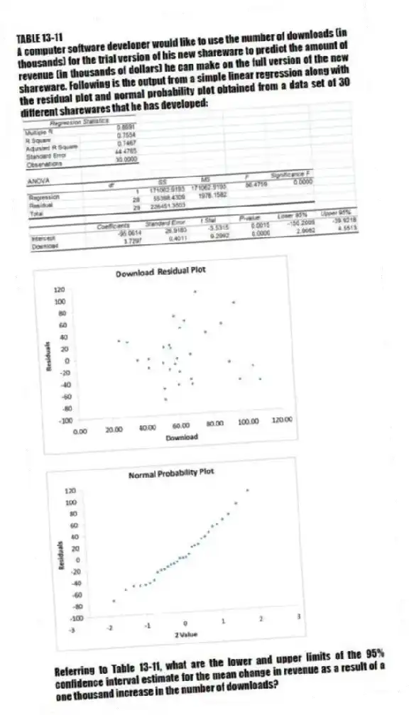 TABLE 13-11
A computer software developer would like to use the number of downloads (in thousands) for the trial version of his new shareware to predict the amount of revenue (in thousands of dollars) he can make on the full version of the new shareware. Following is the output from a simple linear regression along with the residual plot and normal probability plot obtained from a data set of 30 different sharewares that he has developed:
-Referring to Table 13-11, what are the lower and upper limits of the 95% confidence interval estimate for the mean change in revenue as a result of a one thousand increase in the number of downloads?